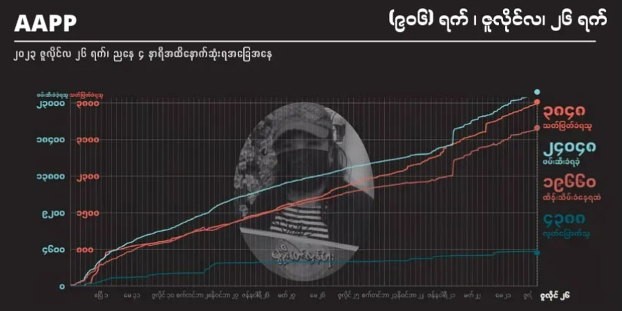 ၂ နှစ်ခွဲခန့်အတွင်း အမျိုးသမီး ၂၃၇ ဦး သတ်ဖြတ်ခံရ၊ စစ်ကိုင်းက အများဆုံးဖြစ်