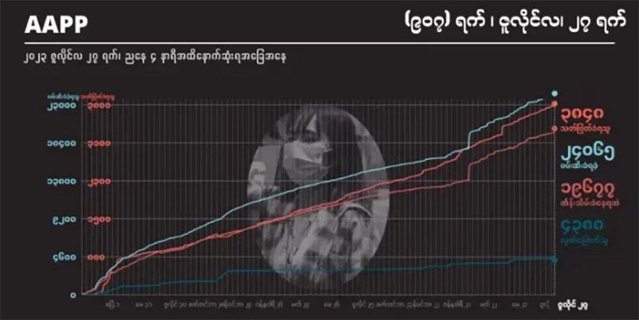 စစ်အုပ်စု လက်နက်ကြီးကြောင့် နိုင်ငံတဝန်း ပြည်သူ ၁၅၇ ဦးသေဆုံး
