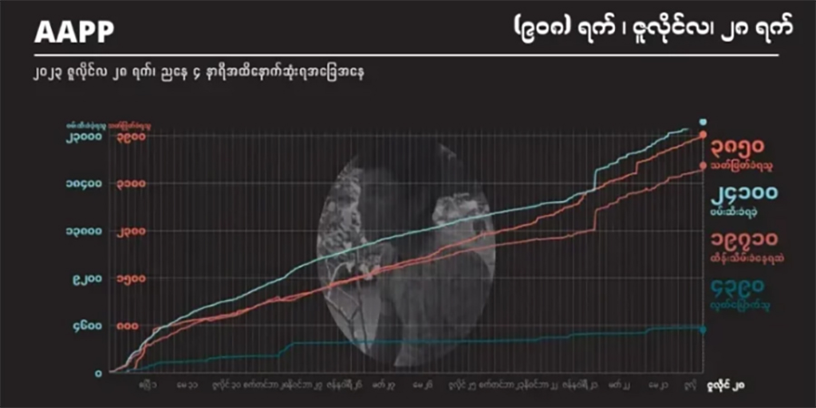 ၂ နှစ်ခွဲခန့်အတွင်း လွှတ်တော်ကိုယ်စားလှယ် ၁၂၈ ဦး ဖမ်းဆီးခံရ၊ ၈၈ ဦး ထိန်းသိမ်းခံနေရဆဲ