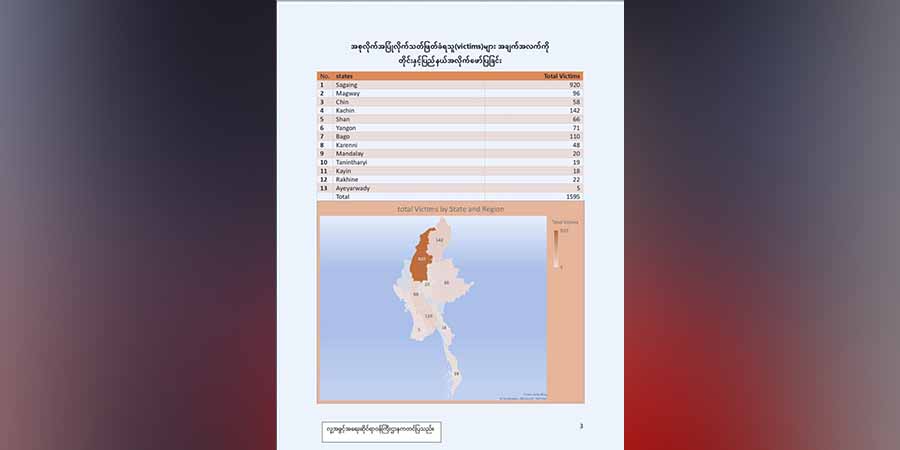 အာဏာသိမ်း ၂ နှစ်ခွဲအတွင်း စစ်တပ်က  အစုလိုက်အပြုံလိုက်သတ်ဖြတ်မှု ၁၄၄ ကြိမ် ကျူးလွန်
