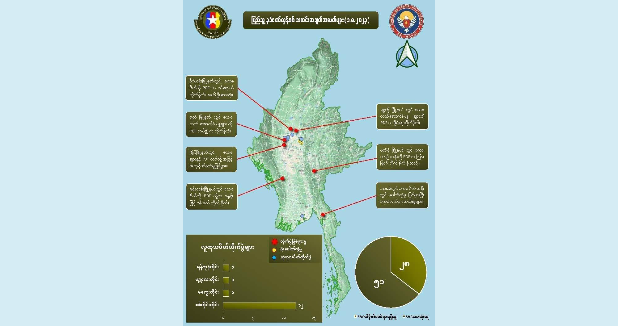 ဩဂုတ် ၁ ရက်နေ့ တိုက်ပွဲများတွင် စစ်ကောင်စီတပ်ဖွဲ့ဝင်  ၅၀ ကျော် သေဆုံး