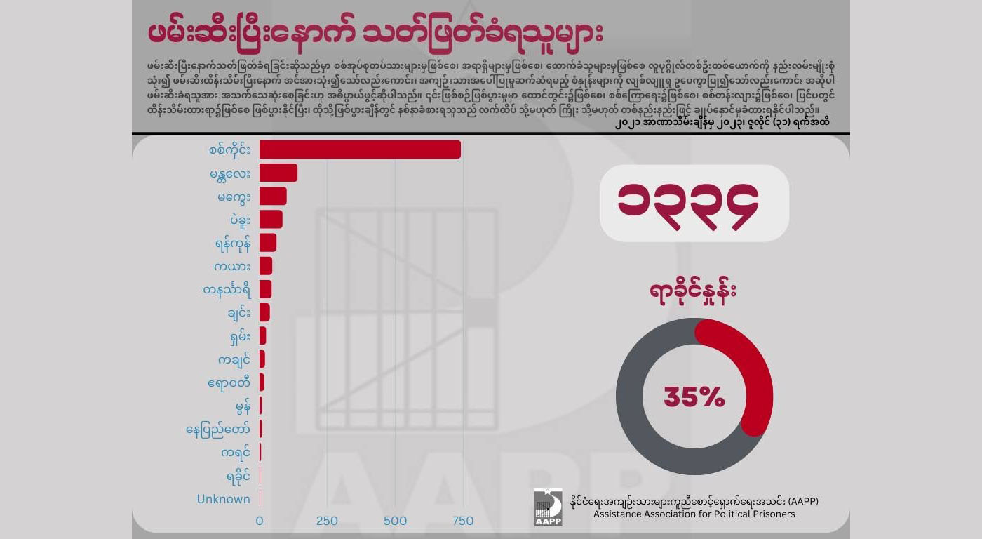 ၂ နှစ်ခွဲအတွင်း စစ်တပ် ဖမ်းဆီးသတ်ဖြတ်ခဲ့သည့် အပြစ်မဲ့ပြည်သူ  ၁၃၃၄ ဦးအထိ ရှိလာ 