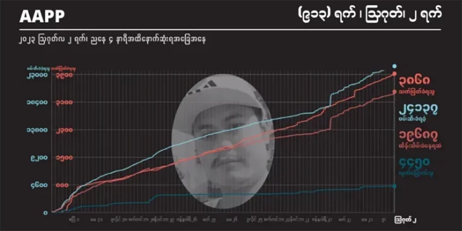စစ်အုပ်စုက ၇ လအတွင်း နိုင်ငံတဝန်း အမျိုးသား ၁၂၀၀ ခန့်ကို ဖမ်းဆီး၊ ၇၀၀ ကျော်ကို သတ်ဖြတ်