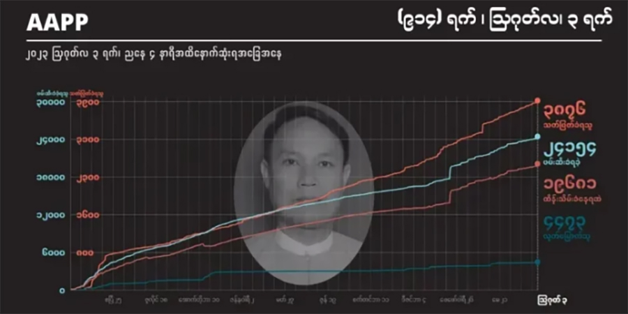 ၂ နှစ်ခွဲခန့်အတွင်း စစ်အုပ်စု သတ်ဖြတ်မှုကြောင့် ကျဆုံးပြည်သူ ၃၈၈၀ ခန့်ထိ မြင့်တက်
