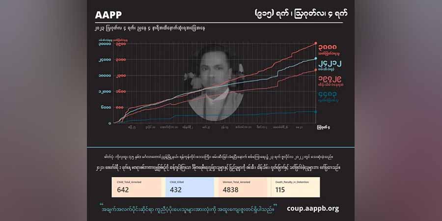စစ်တပ်ပစ်ခတ်သတ်ဖြတ်မှုကြောင့် နိုင်ငံတဝန်း ကျဆုံးပြည်သူ ၃၈၉၀ ခန့်ရှိလာ