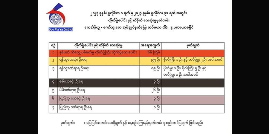 ဇူလိုင်လအတွင်း ကေအန်ယူနယ်မြေ တိုက်ပွဲများတွင် စစ်သား ၉၀ ကျော်သေဆုံး