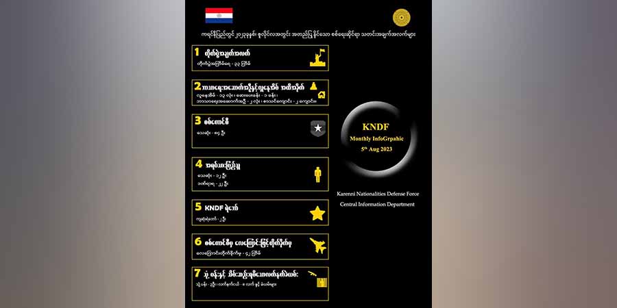 ကရင်နီ ဇူလိုင်လတိုက်ပွဲများတွင် စစ်ကောင်စီတပ်ဖွဲ့ဝင် ၈၄ ဦး သေဆုံးကြောင်း KNDF ထုတ်ပြန်