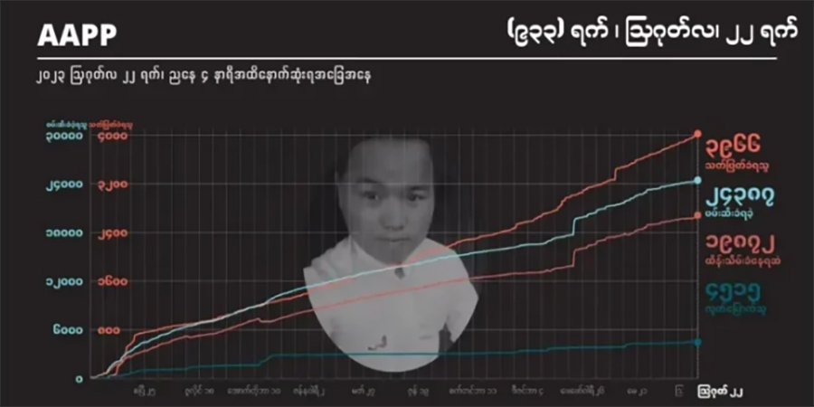 ၂ နှစ်ခွဲခန့်အတွင်း စစ်အုပ်စုက ပြည်သူ ၃၉၇၀ ခန့်ကို သတ်ဖြတ်၊ ဖမ်းဆီးခံရသူ ၂၄၄၀၀ ခန့် ရှိလာ