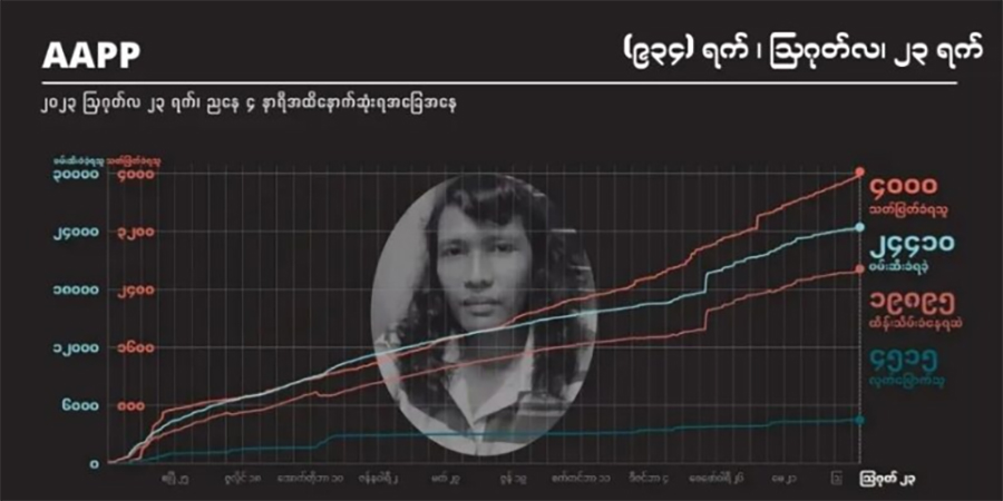 စစ်အုပ်စုသတ်ဖြတ်မှုကြောင့် နိုင်ငံတဝန်း အပြစ်မဲ့ကျဆုံးပြည်သူ ၄၀၀၀ ထိ မြင့်တက်လာ