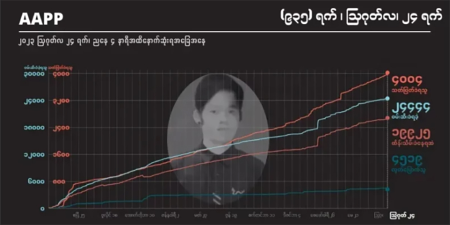 ၈ လအတွင်း စစ်တပ်သတ်ဖြတ်မှုကြောင့် မန္တလေးတိုင်းတွင် အယောက် ၆၀ ကျော်သေဆုံး 
