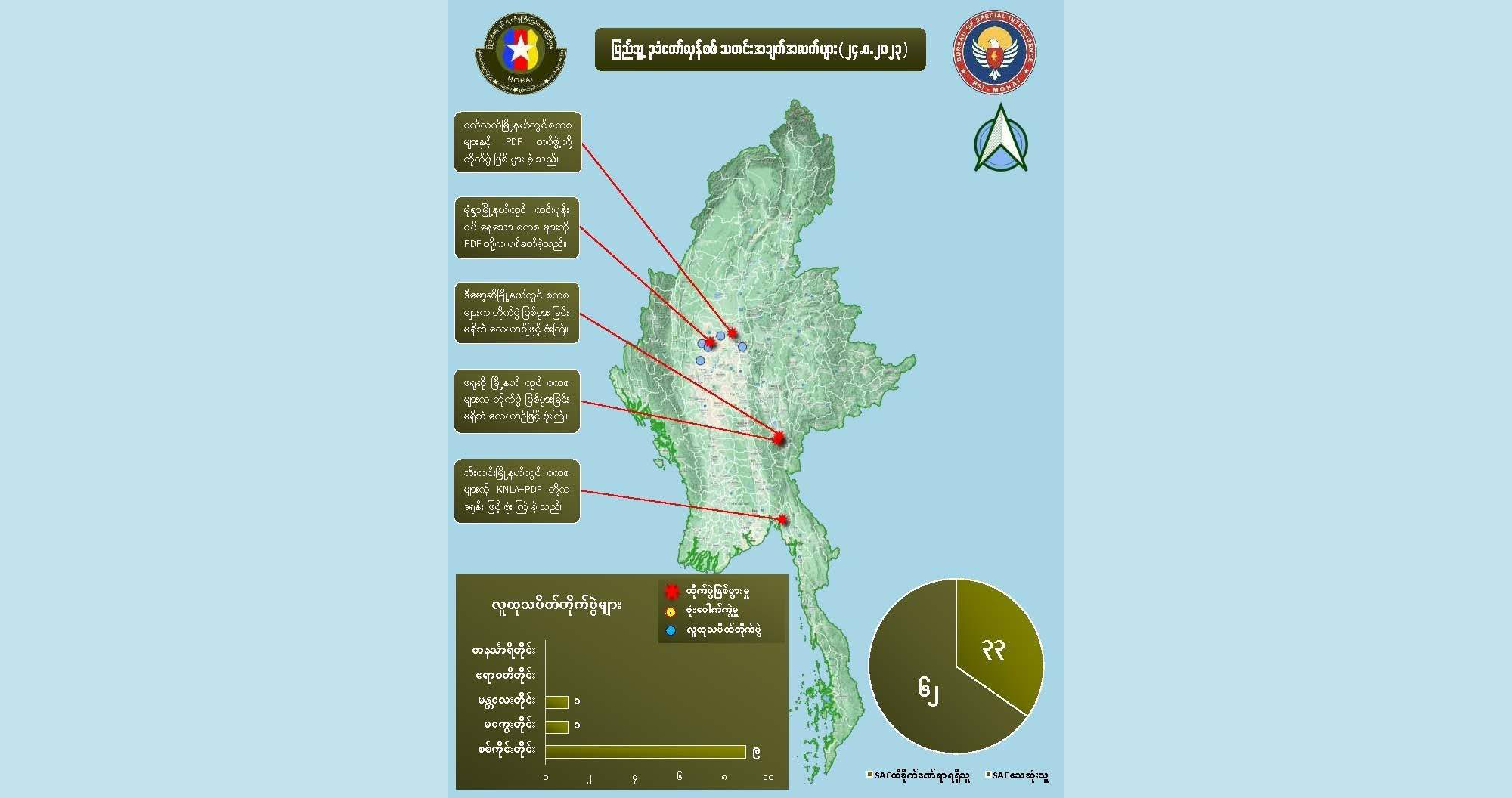 ဩဂုတ် ၂၄ တရက်တည်း တိုက်ပွဲများတွင် စစ်ကောင်စီဘက်က အယောက် ၆၀ ကျော်သေဆုံး