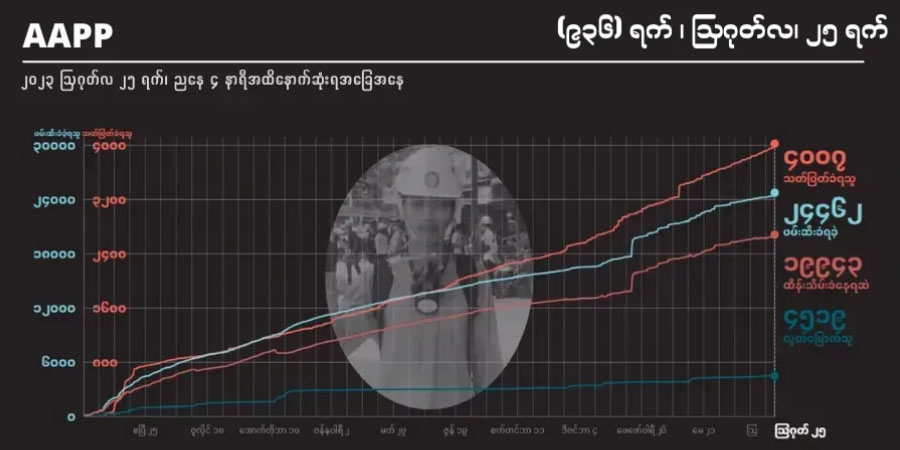 ၈ လအတွင်း သေဒဏ်ချမှတ်ခံရသူ ၁၉ ဦးရှိ၊ ရန်ကုန်က ၁၃ ဦးဖြင့် အများဆုံးပါဝင်