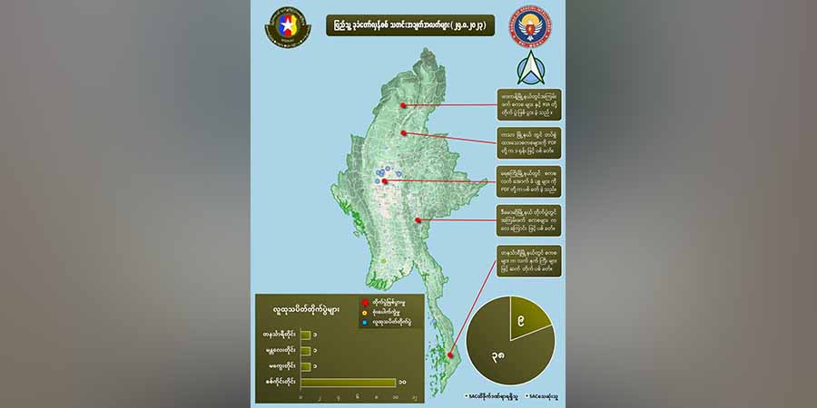 တရက်တည်း တိုက်ပွဲများတွင် စစ်ကောင်စီဘက်က အယောက် ၄၀ ခန့်သေဆုံး
