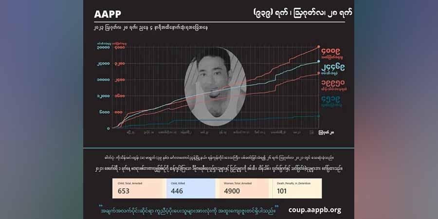 စစ်တပ် ပစ်ခတ်သတ်ဖြတ်မှုကြောင့် နိုင်ငံတဝန်း ကျဆုံးပြည်သူ ၄၀၀၀ ကျော်အထိ ရှိလာ