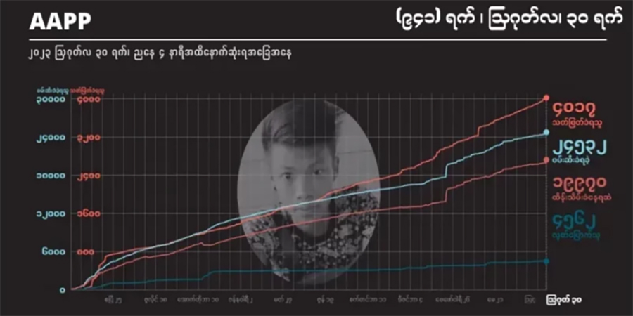 ၈ လအတွင်း စစ်အုပ်စုသတ်ဖြတ်မှုကြောင့် စစ်ကိုင်းပြည်သူ ၆၀၀ ကျော်သေဆုံး၊ ထောင်ချခံရသူ ၇၀၀ ခန့်ရှိ