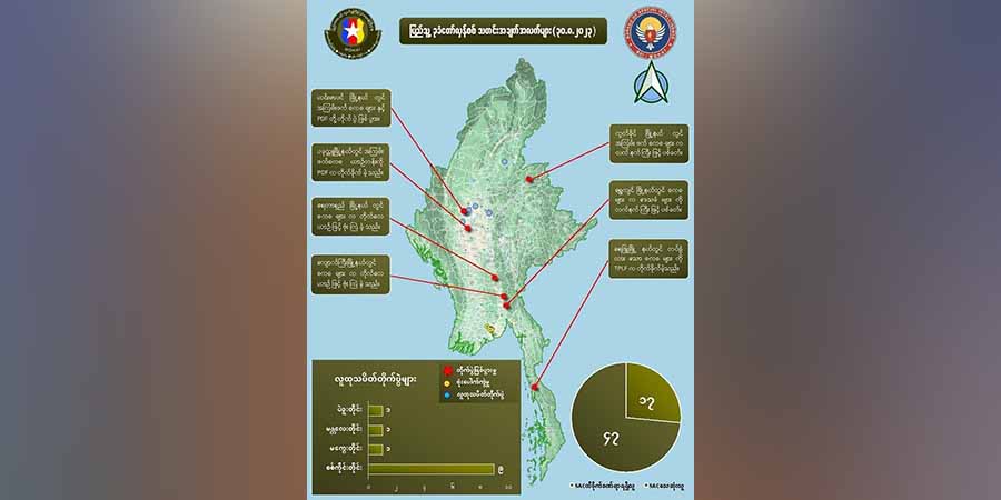 တရက်တည်း တိုက်ပွဲများတွင် စစ်ကောင်စီတပ်ဖွဲ့ဝင် ၅၀ ခန့် သေဆုံး