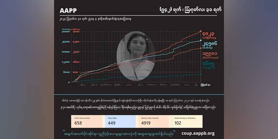 စစ်ကောင်စီတပ်၏ အကြမ်းဖက်သတ်ဖြတ်မှုကြောင့် ၈ လအတွင်း  ပြည်သူ ၁၀၀ ခန့်သေဆုံး