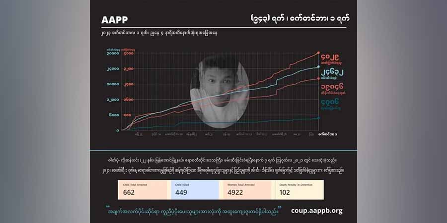 စစ်တပ်သတ်ဖြတ်မှုကြောင့် နိုင်ငံတဝန်း ကျဆုံးပြည်သူ ၂၀၃၀ ခန့်ထိ မြင့်တက်လာ