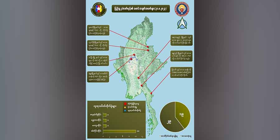 တရက်တည်း စစ်ကောင်စီတပ်ဖွဲ့ဝင် ၃၀ ခန့်သေဆုံး၊ စစ်ကိုင်း၌ တိုက်ပွဲ ၁၀ ကြိမ်ဖြစ်