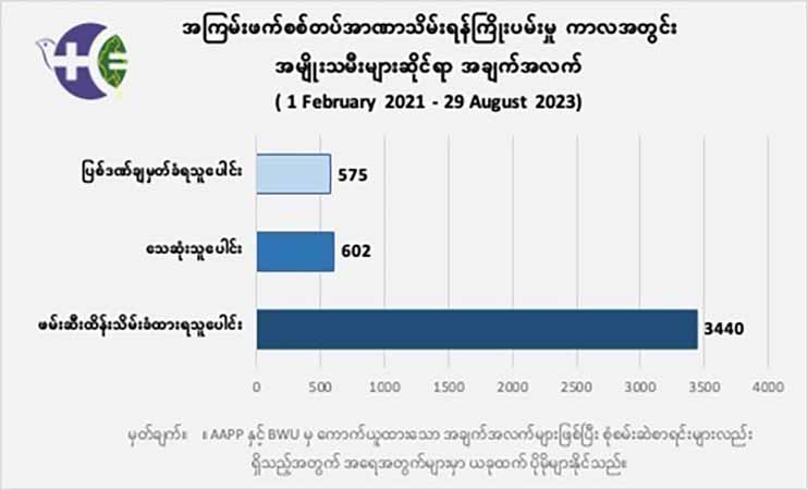 အမျိုးသမီး ၃၄၀၀ ကျော်ကို စစ်အုပ်စုက ဖမ်းဆီးခဲ့ပြီး သတ်ခံရသူ ၆၀၀ ကျော်ရှိ