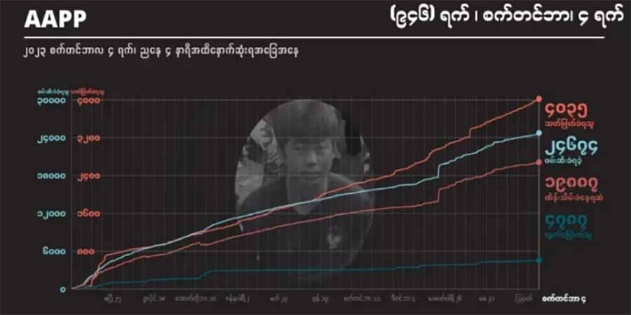 ၈ လကျော်အတွင်း အကြမ်းဖက်စစ်အုပ်စုက နိုင်ငံတဝန်း ပြည်သူ ၁၁၀၀ ကျော်ကို သတ်ဖြတ်