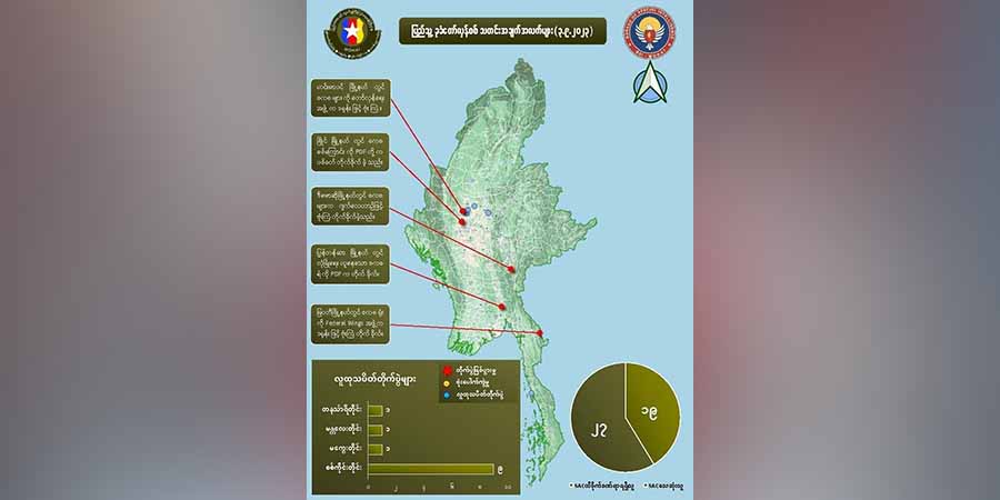 တရက်တည်း တိုက်ပွဲများတွင် စစ်ကောင်စီတပ်ဖွဲ့ဝင် ၃၀ ခန့် သေ
