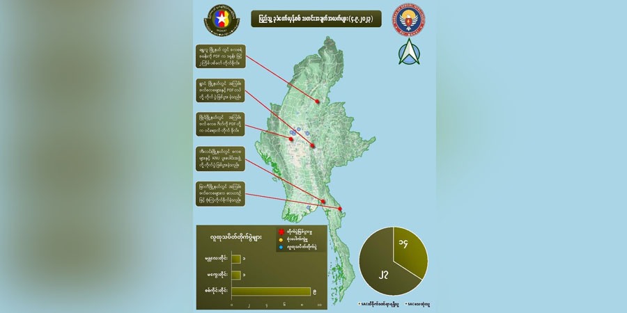 တရက်တည်း တိုက်ပွဲများတွင် စစ်ကောင်စီတပ်ဖွဲ့ဝင် ၂၇ ဦးသေ
