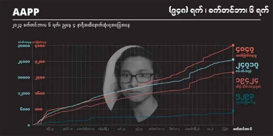 ၈ လကျော်အတွင်း မတရားပုဒ်မတပ် ထောင်ဒဏ်ချမှတ်ခံရသူ ၁၁၅၃ ဦးရှိလာ