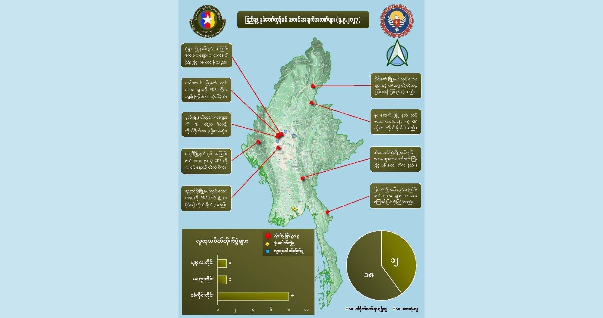 တရက်တည်း တိုက်ပွဲများတွင် စစ်ကောင်စီတပ်ဖွဲ့ဝင် ၁၈ ဦးသေ၊ ၁၂ ဦးဒဏ်ရာရ