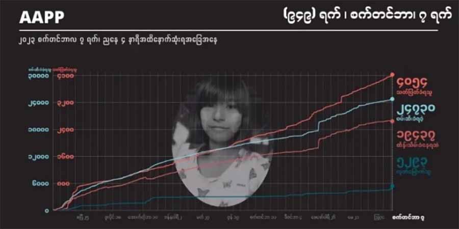 ၂ နှစ်ခွဲခန့်အတွင်း စစ်အုပ်စု သတ်ဖြတ်မှုကြောင့် ကျဆုံးပြည်သူ ၄၀၅၀ ကျော်ထိ မြင့်တက်