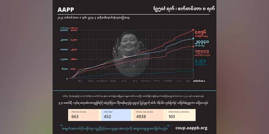 စစ်တပ် လက်နက်ကြီးနှင့် လေကြောင်းတိုက်ခိုက်မှုကြောင့်  ၂ နှစ်ခွဲအတွင်း ပြည်သူ ၈၀၀ ကျော် သေဆုံး