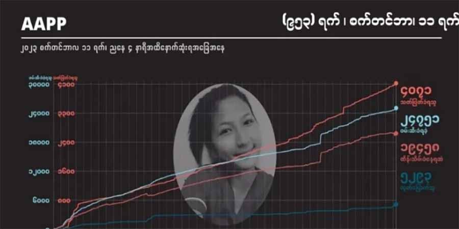 နိုင်ငံတဝန်း စစ်အုပ်စုသတ်ဖြတ်မှုကြောင့် ကျဆုံးပြည်သူ ၄၀၇၀ ကျော်ထိ မြင့်တက်