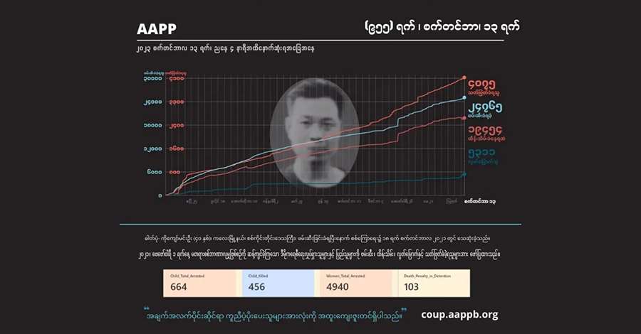 ၂ နှစ်ခွဲခန့်အတွင်း စစ်တပ် သတ်ဖြတ်မှုကြောင့် တနင်္သာရီတိုင်းတွင် ပြည်သူ ၁၅၀ ကျော် သေဆုံး