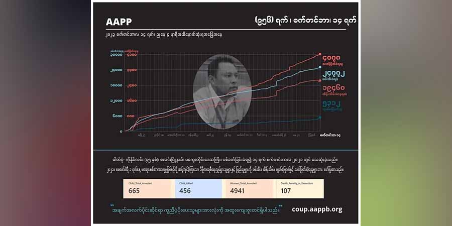 စစ်တပ် ပစ်ခတ်သတ်ဖြတ်မှုများကြောင့် ၂ ပတ်အတွင်း ၃၄ ဦးသေဆုံး