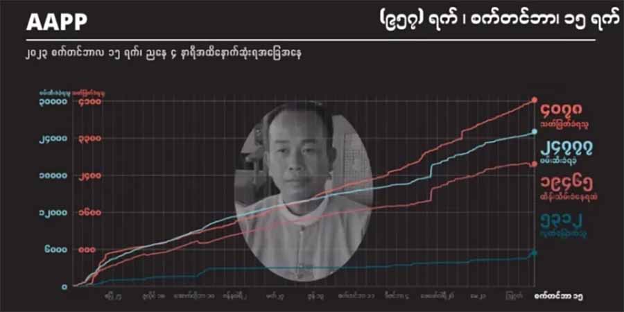စစ်အုပ်စု သတ်ဖြတ်မှုကြောင့် ကျဆုံးပြည်သူ ၄၀၈၀ ခန့်နှင့် သေဒဏ်ချမှတ်ခံရသူ ၁၅၀ ထိရှိလာ