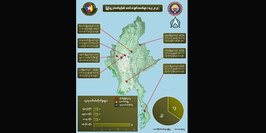တရက်တည်းတိုက်ပွဲများတွင် စစ်ကောင်စီတပ်ဖွဲ့ဝင် ၂၂ ဦး သေဆုံး