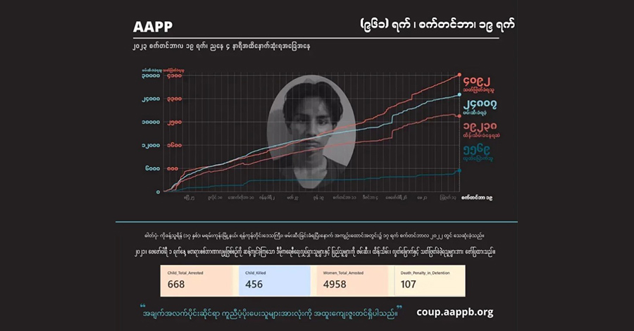 ၂ နှစ်ခွဲခန့်အတွင်း စစ်တပ်က ပြည်သူ ၄,၀၉၀ ကျော်ကို သတ်ဖြတ်၊ ၂၄,၈၀၀ ကျော်ကို ဖမ်းဆီး