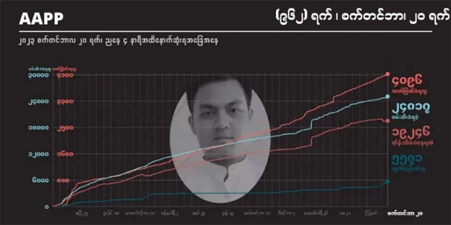၉ လအတွင်း မတရားထောင်ချခံရသူ ၁၂၅၀ ခန့်နှင့် တသက်တကျွန်းချခံရသူ ၉၀ ကျော် ရှိလာ