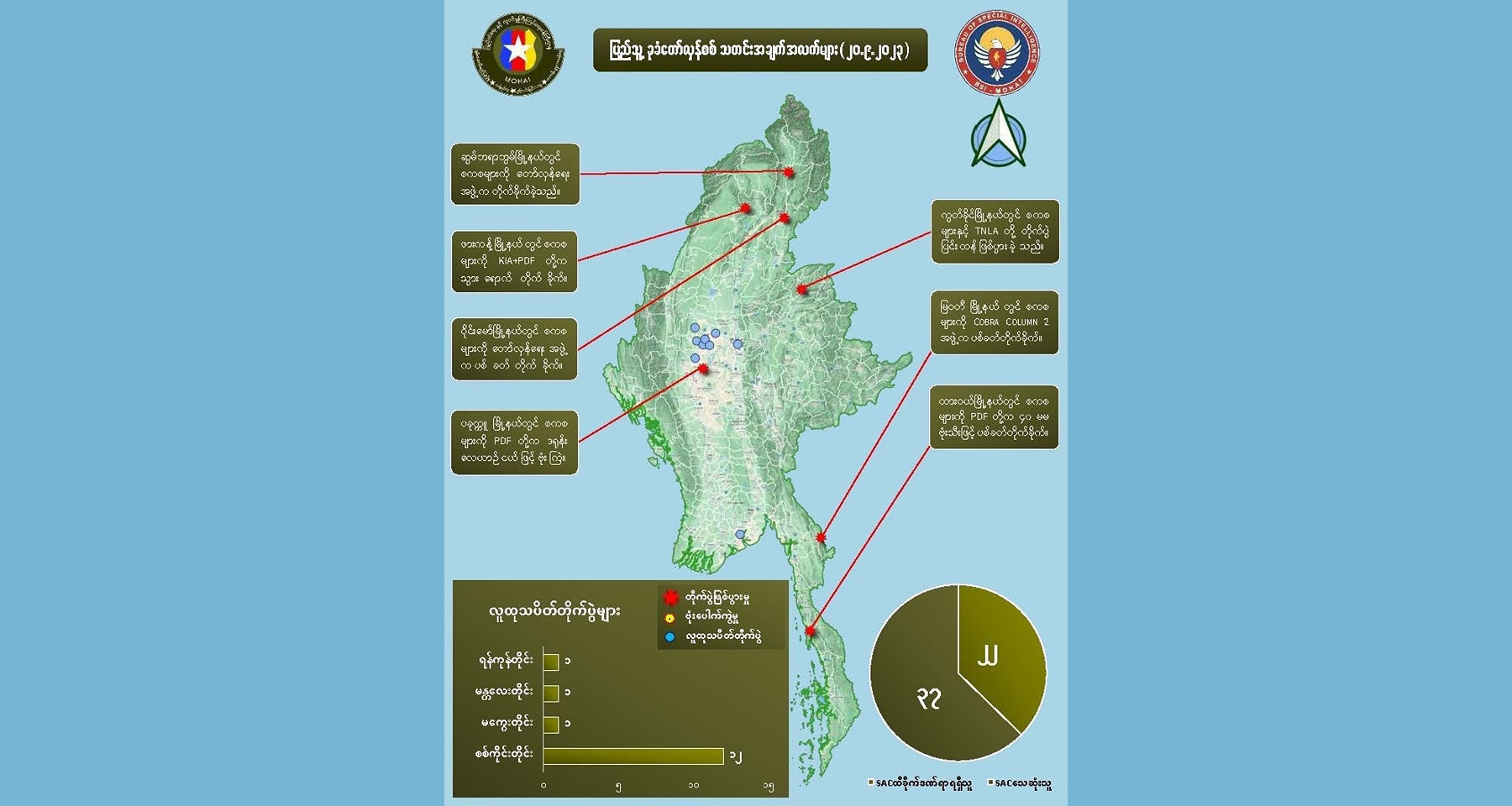 တလအတွင်းတိုက်ပွဲ ၄၃၀ ဖြစ်၊ စစ်ကောင်စီတပ်ဖွဲ့ဝင် ၃၃၀ နှင့် တော်လှန်ရေးရဲဘော် ၁၈ ဦး ကျဆုံး