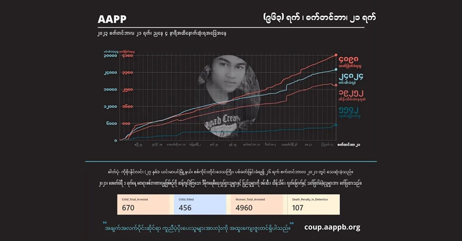စစ်ကောင်စီတပ် သတ်ဖြတ်မှုကြောင့် ပြည်သူ ၆၄ ဦးထပ်မံ သေဆုံး၊ ၄၀ ကျော် ဖမ်းဆီးခံရ