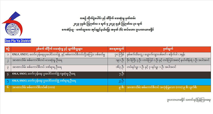 ကေအန်ယူတပ်မဟာ ၆ နယ်မြေတိုက်ပွဲ၌ စစ်တပ်က ဗိုလ်ကြီး ၃ ဦးပါ ၁၉၀ ကျော်သေဆုံး