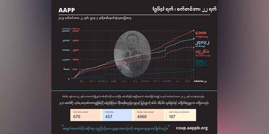 စစ်ကောင်စီတပ် အကြမ်းဖက်သတ်ဖြတ်မှုကြောင့် ကျဆုံးပြည်သူ ၄၁၀၀ ထိ မြင့်တက်လာ