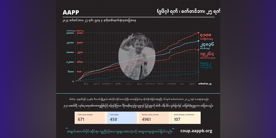 စစ်အုပ်စု အကြမ်းဖက်သတ်ဖြတ်မှုကြောင့် ကျဆုံးပြည်သူ ၄၁၀၀ ကျော်ထိ မြင့်တက်