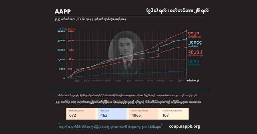 စစ်တပ် လက်နက်ကြီးကျည်ကြောင့် ပြည်သူ ၂၈ ဦး သေဆုံး
