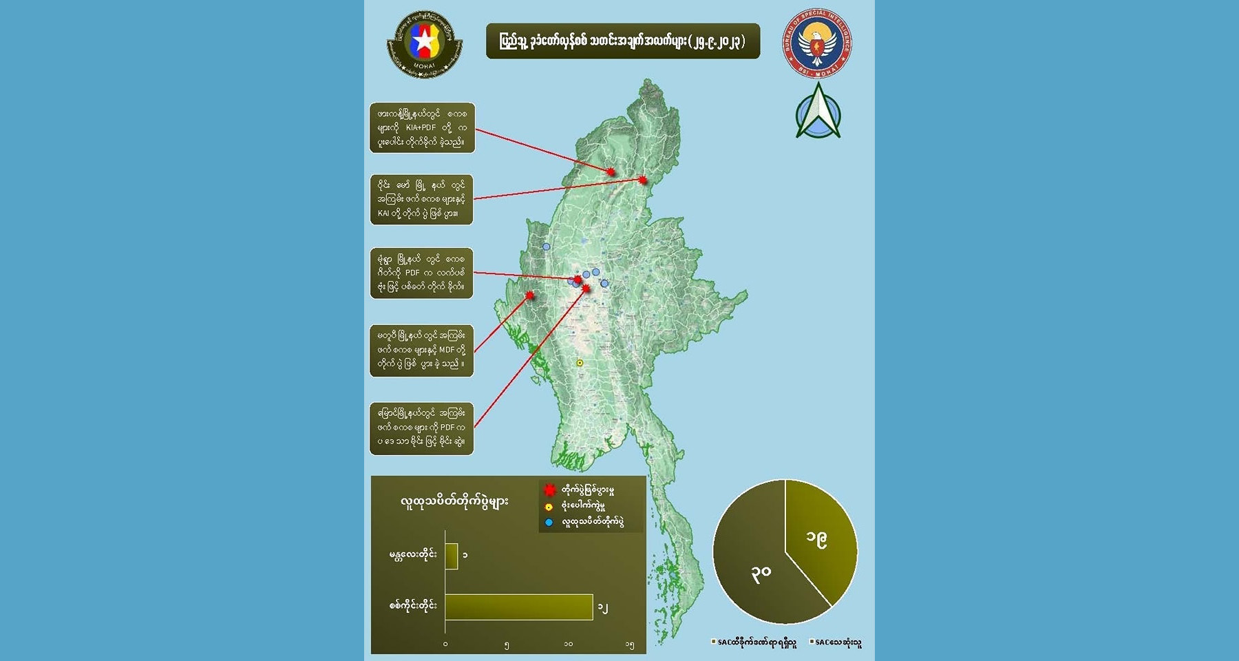 တရက်တည်း တိုက်ပွဲများတွင် စစ်ကောင်စီတပ်ဖွဲ့ဝင် အယောက် ၃၀ သေဆုံး