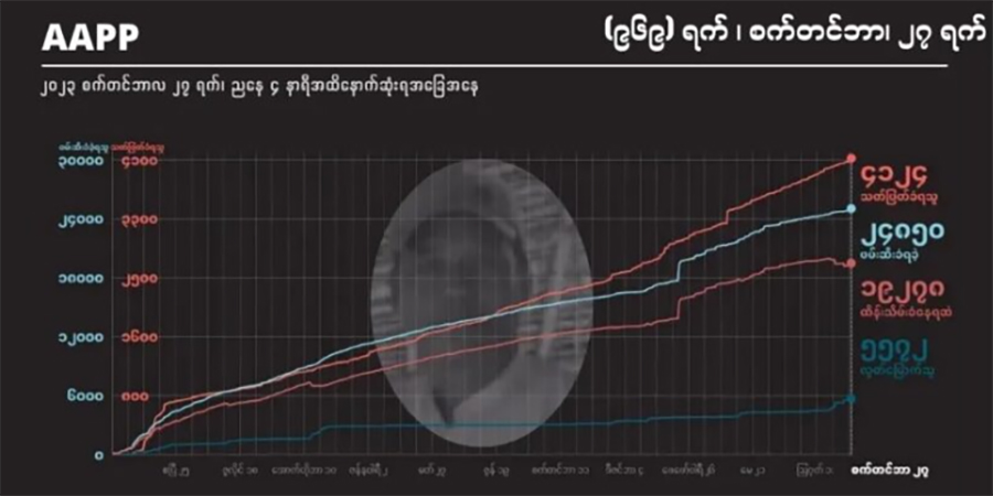 ၁ လအတွင်း မတရားပုဒ်မတပ် ထောင်ချမှတ်ခံရသူ ၉၀ ကျော်ရှိဟု အေအေပီပီ ပြော