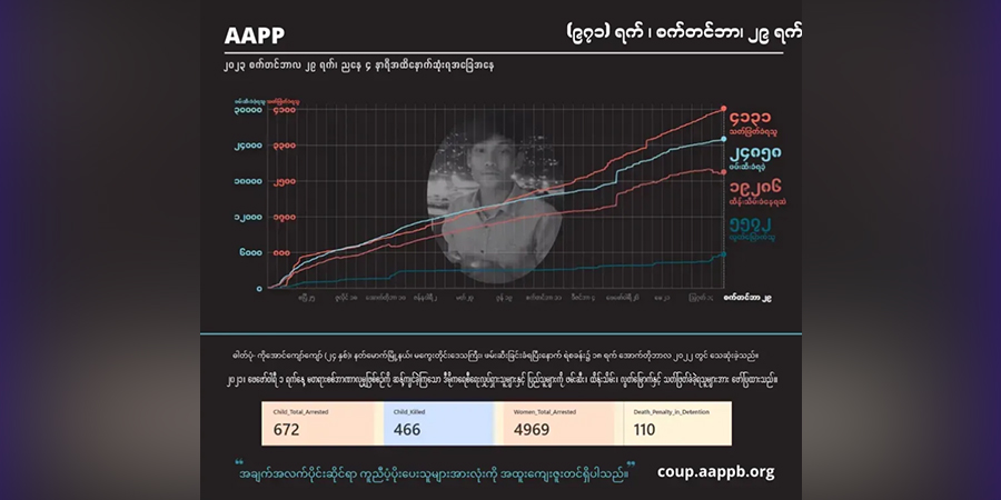 စစ်တပ် သတ်ဖြတ်မှုကြောင့် ကျဆုံးသူပေါင်း ၄၁၃၀ ကျော်၊ သေဒဏ်ချခံရသူ ၁၅၃ ဦး ထိရှိလာ