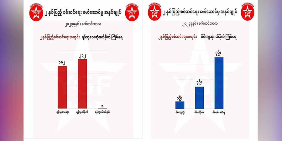 ၂ နှစ်အတွင်း စစ်ကောင်စီဘက်က ၄၀၀ ခန့်ထိခိုက်သေဆုံးဟု ရေးပြောက်ကျား ထုတ်ပြန်