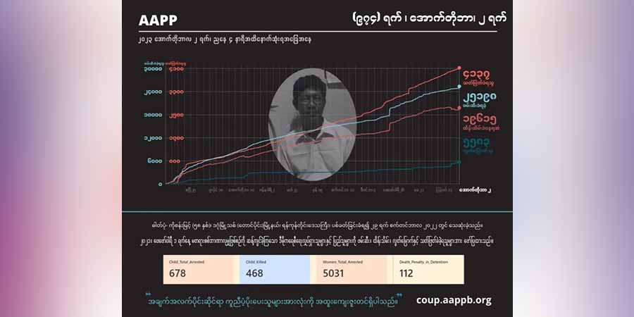 စစ်အာဏာသိမ်း ၂ နှစ်ခွဲခန့်အတွင်း သေဒဏ်ချခံရသူ ၁၅၅ ဦး ထိမြင့်တက်လာ