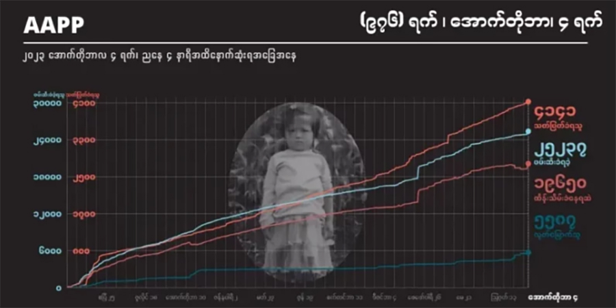 စစ်တပ်သတ်ဖြတ်မှုကြောင့် ကျဆုံးပြည်သူ ၄၁၄၀ ကျော် ရှိလာဟု အေအေပီပီပြော